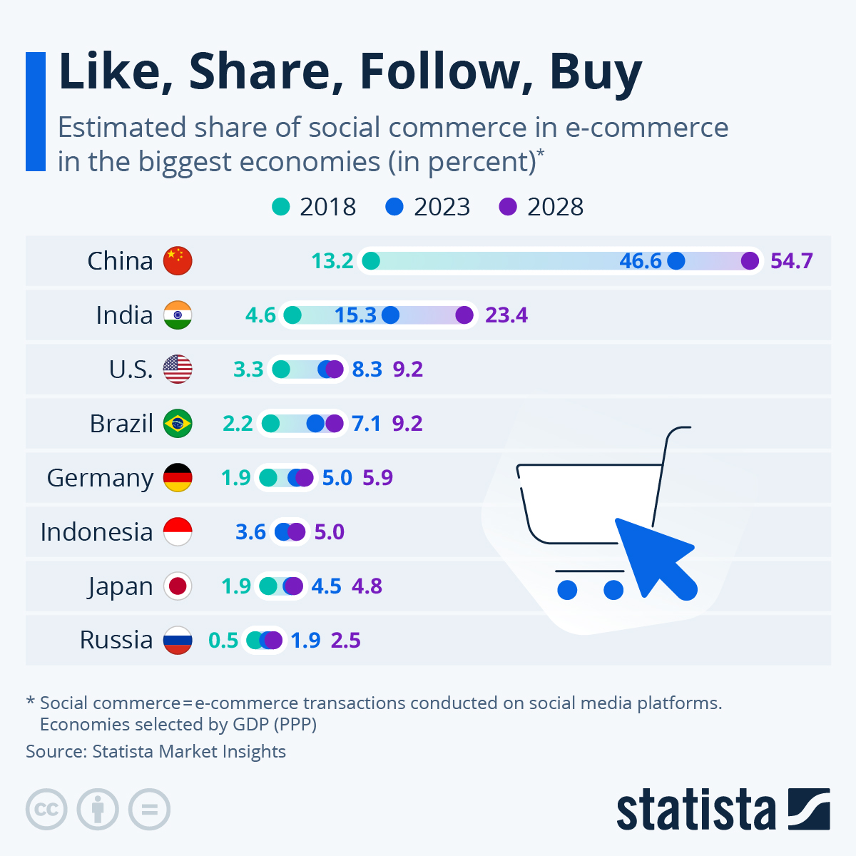 Where Social Commerce Is Most Popular