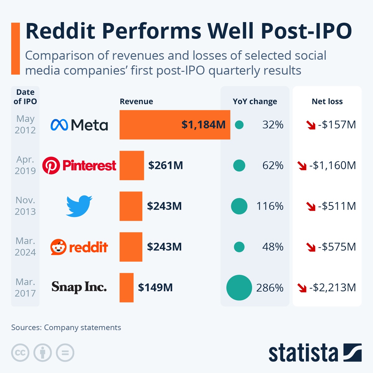 Reddit Increases User Base and Revenue Year Over Year in First Quarter After Going Public