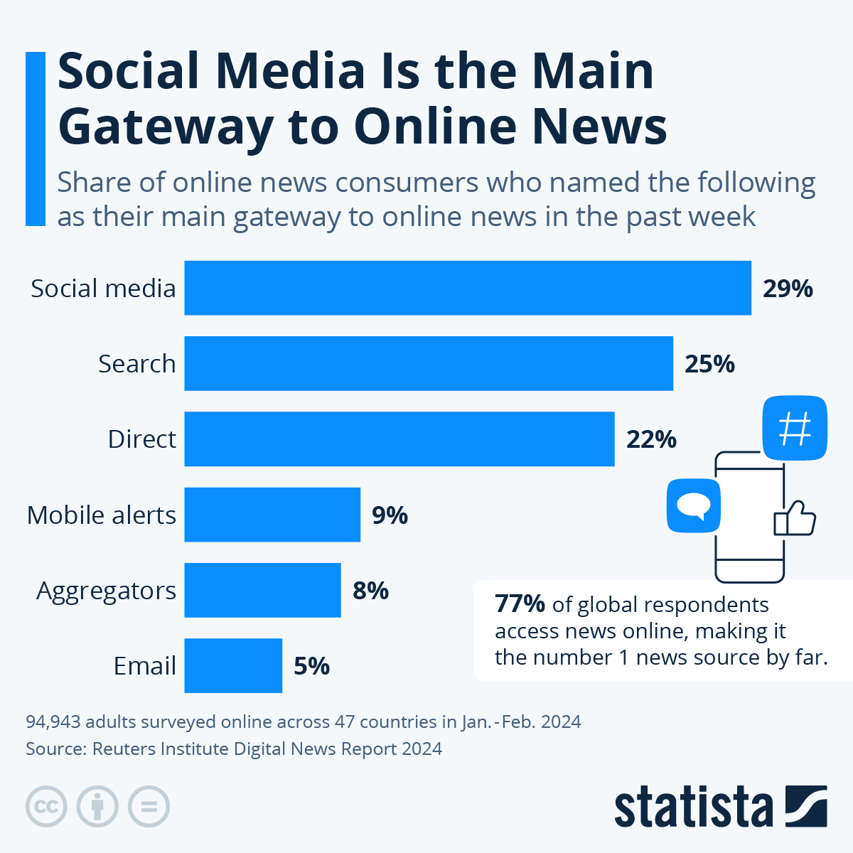 Social Media Is the Main Gateway to Online News