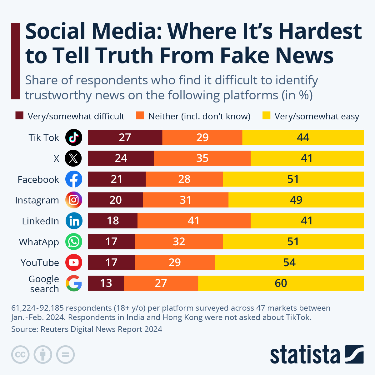 Social Media: Where It's Hardest to Tell Truth From Fake News